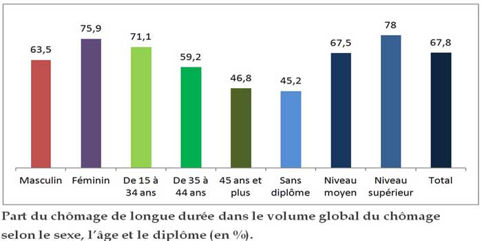 Le chômage reste le lot des jeunes et des diplômés (Maroc)