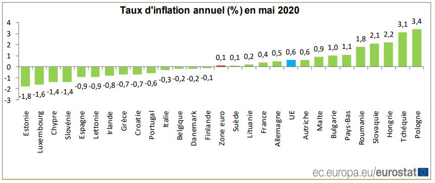 Zone euro: Le taux d’inflation annuel en baisse à 0,1% Taux d_inflation annuel zone euro