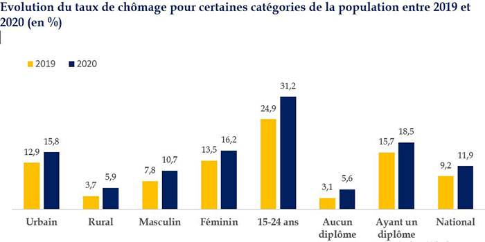 Maroc. Le chômage dans une courbe ascendante : C&rsquo;est chez les jeunes que le bât blesse le plus