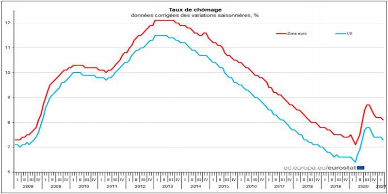Taux-de-chomage-dans-la-zone-europe