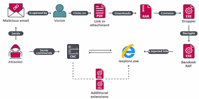 ESET Research découvre Bandidos une nouvelle campagne d’espionnage au Venezuela