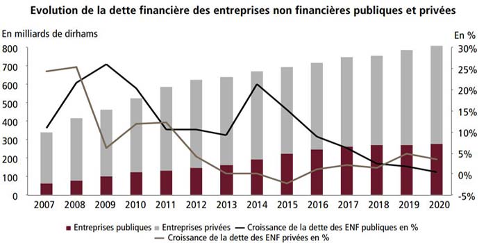 Maroc. L’endettement financier des entreprises non financières décélère en 2020