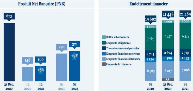 Le PNB du Fonds d_equipement communal en hausse