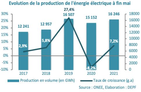 Maroc: La production de l’énergie électrique s’est raffermie de 7,2% à fin mai dernier evolution de la pruduction de l_energie electrique