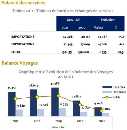 Maroc: la balance des échanges de services affiche un excédent en baisse de 18,3%