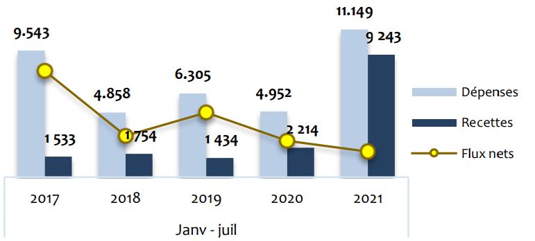 Les investissements directs marocains à l&rsquo;étranger se sont situés à 11,15 MMDH à fin juillet
