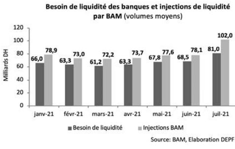 Maroc: Creusement du besoin de la liquidité bancaire au cours du mois de juillet