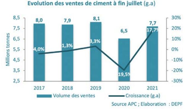 evolution des ventes de ciment a fin juillet, Maroc