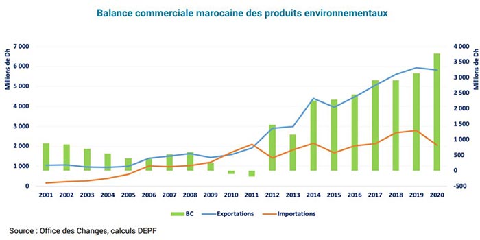 balance-commerciale-marocaine-des-produits-environnementaux