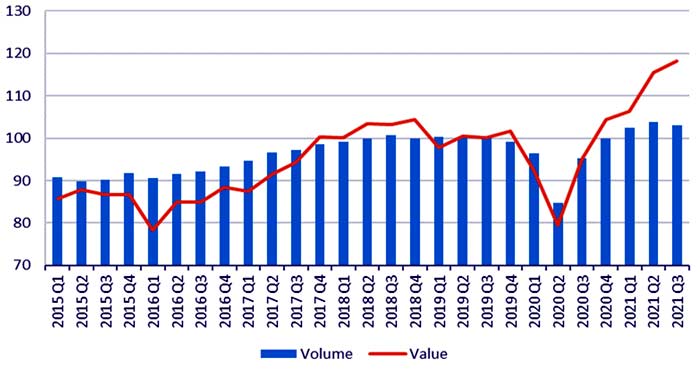 Baisse du volume du commerce des marchandises à l’échelle mondiale