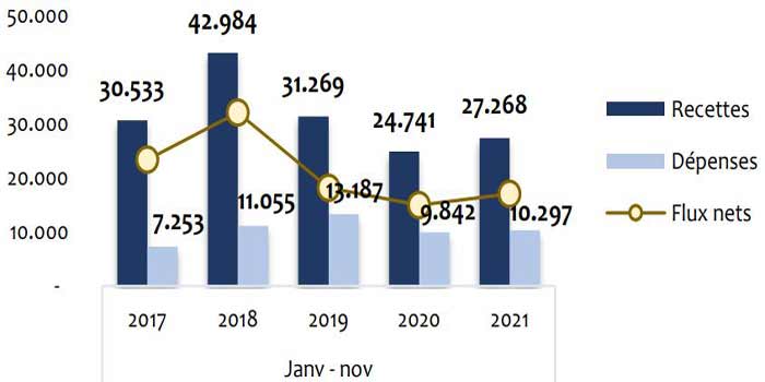 Maroc: Le flux net des IDE en hausse de 13,9% à fin novembre 2021 Evolution-des-Investissements-Directs-Etrangers-au-Maroc-en-MDH