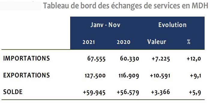 Maroc: la balance des échanges de services affiche un excédent en hausse de 5,9% à fin novembre dernier