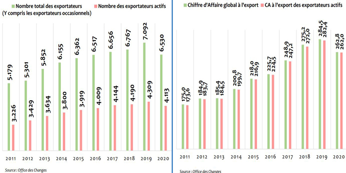 Maroc. Le nombre des exportateurs actifs s’est accru de 3,7% durant la période 2011-2019 Maroc. Le nombre des exportateurs actifs s’est accru de 3,7% durant la période 2011-2019