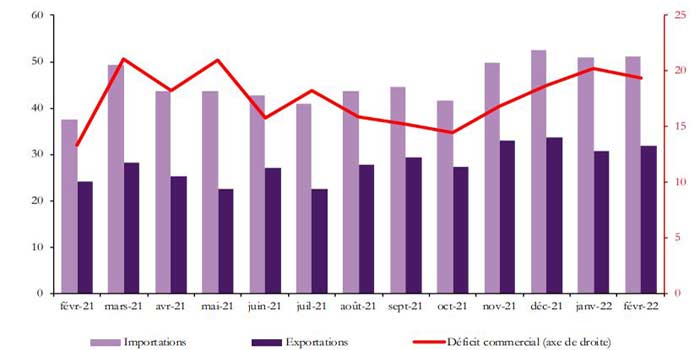 Maroc/Bank Al-Maghrib : Les échanges extérieurs maintiennent leur tendance haussière à fin février 2022