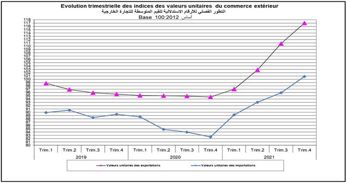 Maroc. Les indices du commerce extérieur en progression pour le quatrième trimestre d’affilée Indices des valeurs unitaires du commerce exterieur, Maroc