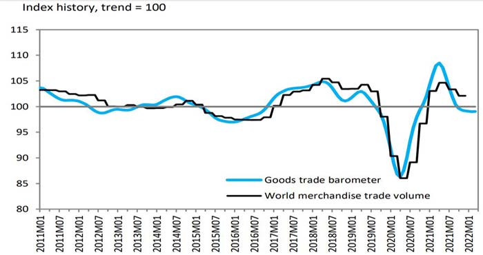 Le rythme de croissance du commerce mondial des marchandises reste lent Le rythme de croissance du commerce mondial des marchandises reste lent