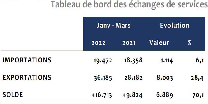 Maroc: En hausse de 70,1%, la balance des échanges de services affiche un excédent à fin mars dernier