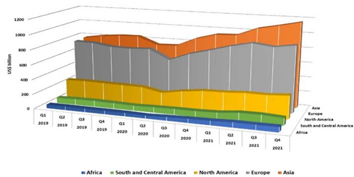 Les exportations mondiales de biens intermédiaires restent sur une tendance haussière Les exportations mondiales de biens intermédiaires restent sur une tendance haussière
