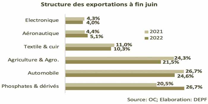 Maroc. Les ventes à l’export tirées par les phosphates, l’automobile et l’agriculture Structure-des-exportations-a-fin-juin--2022