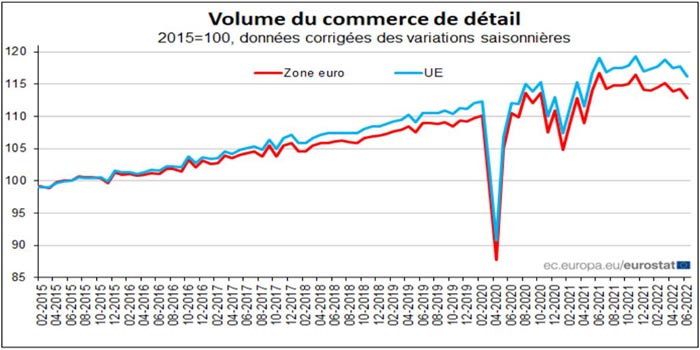 Baisse des ventes au détail dans la zone euro en juin Volume-du-commerce-de-detail-en-zone-euro