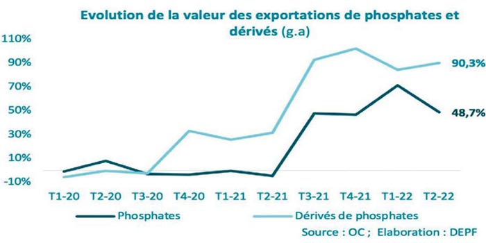 Maroc. Les exportations de phosphates et dérivés restent sur une tendance haussière