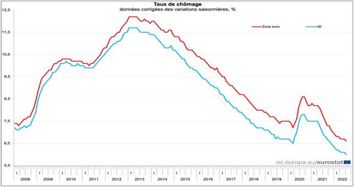 Zone euro: Le taux de chômage recule à 6,6% à fin juillet 2022