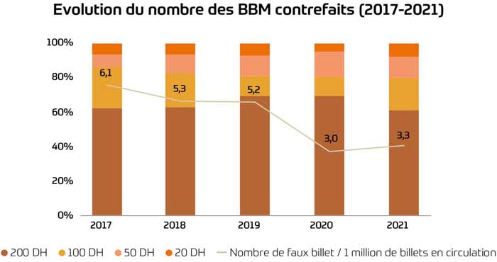 Maroc. La contrefaçon des billets de banque poursuit sa tendance baissière
