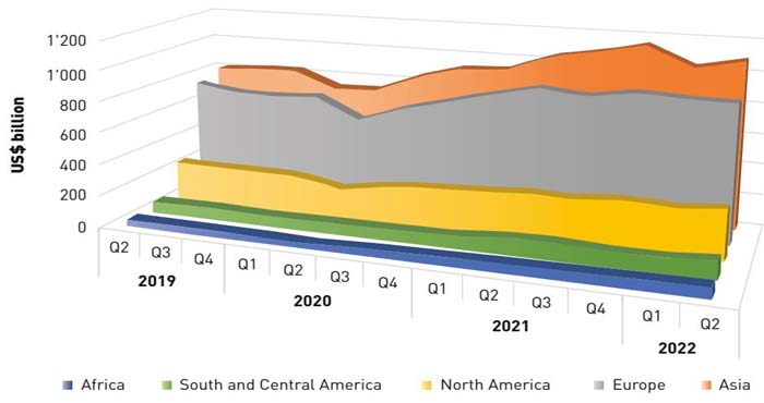 Les exportations mondiales de biens intermédiaires réalisent une croissance soutenue Les exportations mondiales de biens intermédiaires réalisent une croissance soutenue