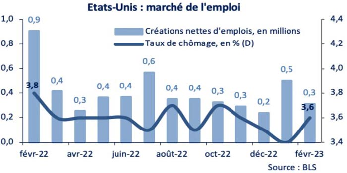 Etats-Unis : amélioration des perspectives de croissance pour 2023