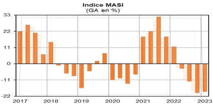 Maroc: Les indicateurs boursiers ont connu une baisse prononcée en début d'année Indice-Masi