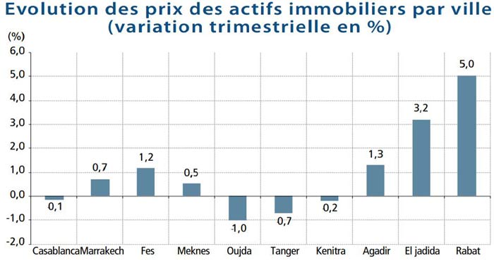 Maroc: Voici la tendance du marché immobilier par ville au premier trimestre 2023