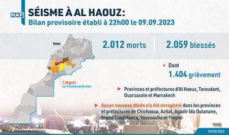 Maroc/Séisme d’Al Haouz : 2.012 morts et 2.059 blessés, dont 1.404 grièvement (bilan actualisé) Maroc/Séisme d’Al Haouz : 2.012 morts et 2.059 blessés, dont 1.404 grièvement (bilan actualisé)