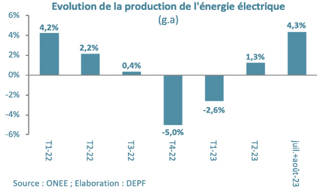 Maroc. L’accroissement de la production de l’énergie électrique se poursuit au troisième trimestre